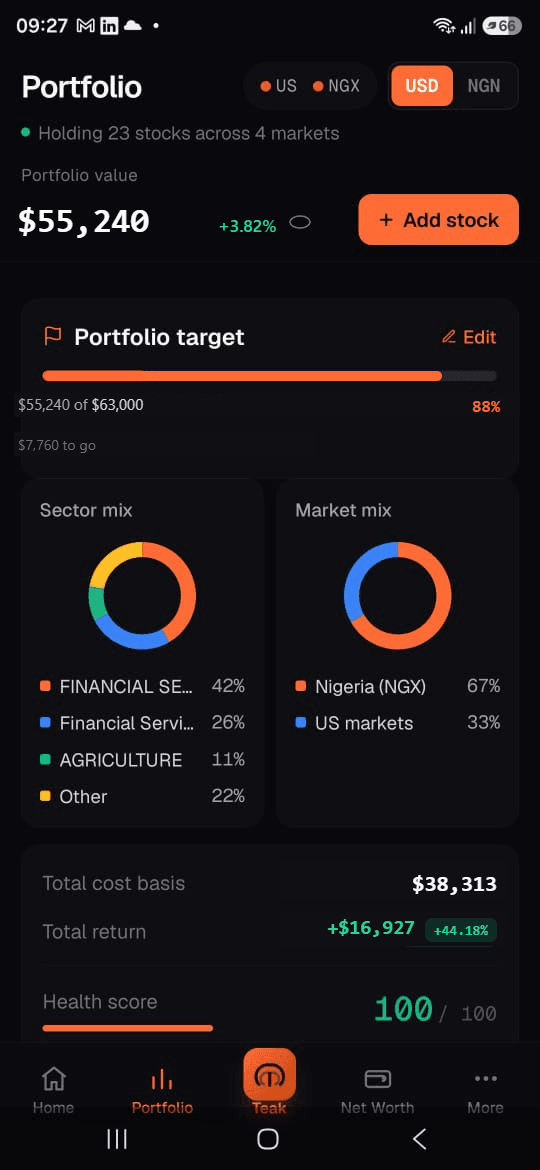 The AlphaTeak portfolio screen in USD, showing a portfolio worth $55,240, 88% of a $63,000 target, sector mix and market mix across NGX and US markets